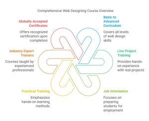 Benefits-of-Web-Designing Course-in-Chandigarh